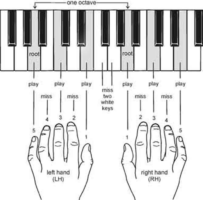 Fix Piano Chords Guide Piano Sheet Music Notes