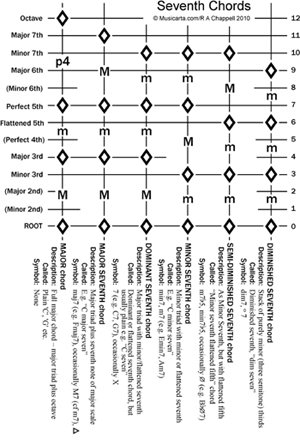 music theory online, seventh chords