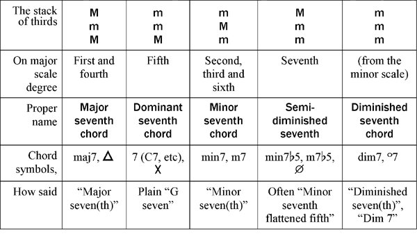 Music Theory Online Seventh Chords