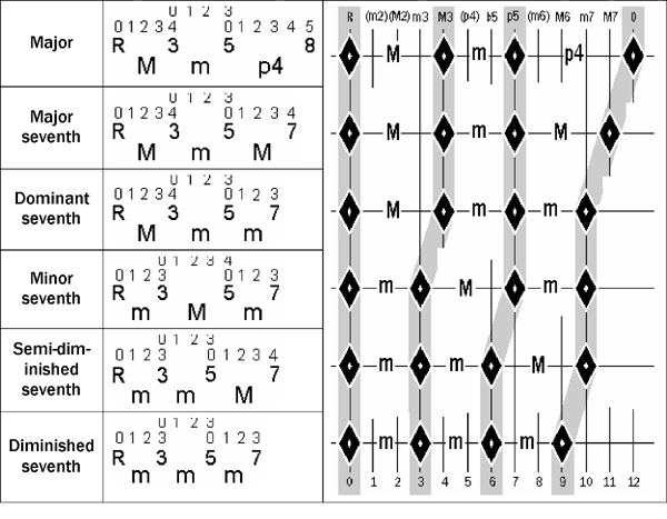 music theory online, seventh chords