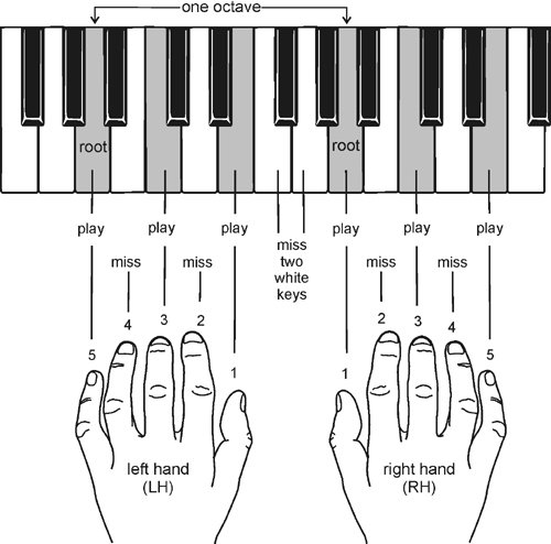 Free Piano Lessons Online: Learn technique, theory & play great songs