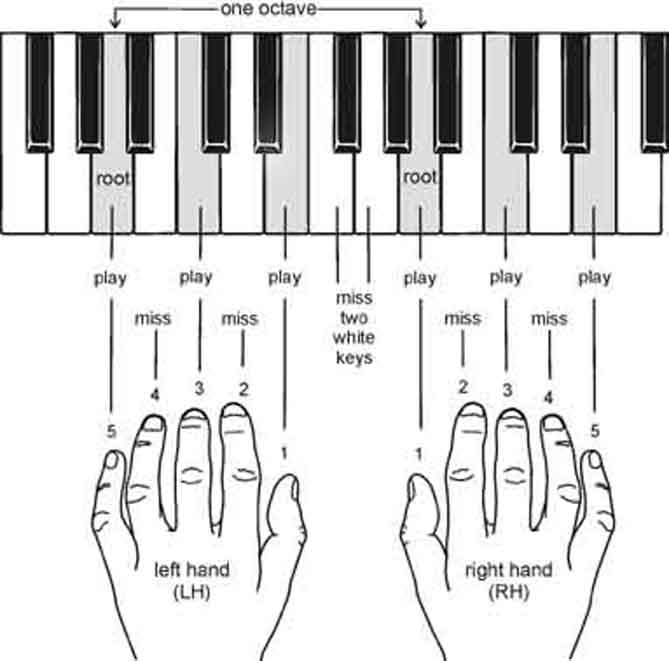 Piano Chords Made Easy