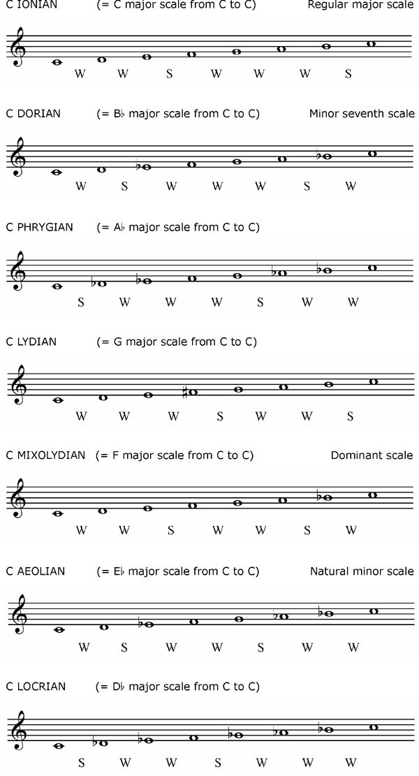 Modes - Reference One